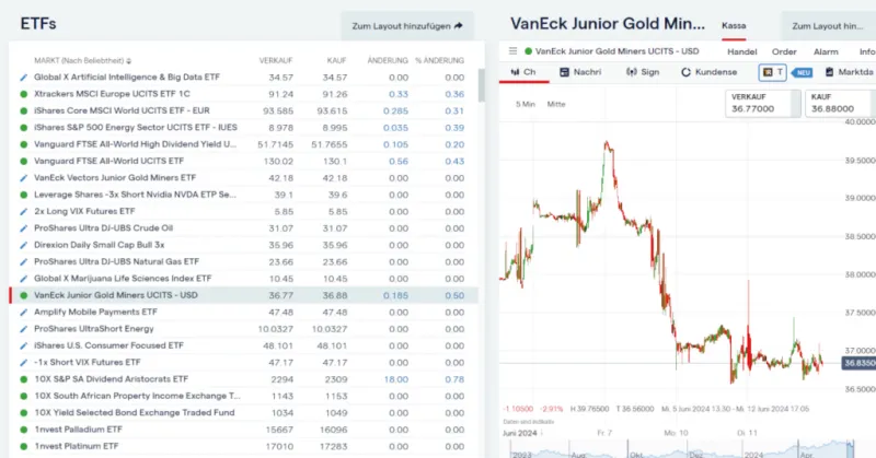 ETF Übersicht mit Chartdarstellung in der IG Handelsplattform