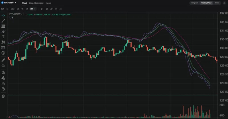 Litecoin Chart in der Bitget Handelsplattform