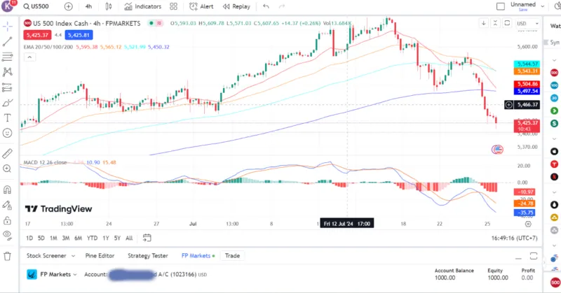 Analyse des S&P 500 mit EMA und MACD in TradingView