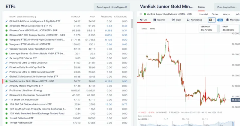 ETF Übersicht mit Chartdarstellung in der IG Handelsplattform