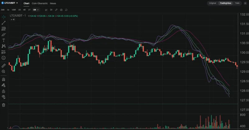 Litecoin Chart in der Bitget Handelsplattform