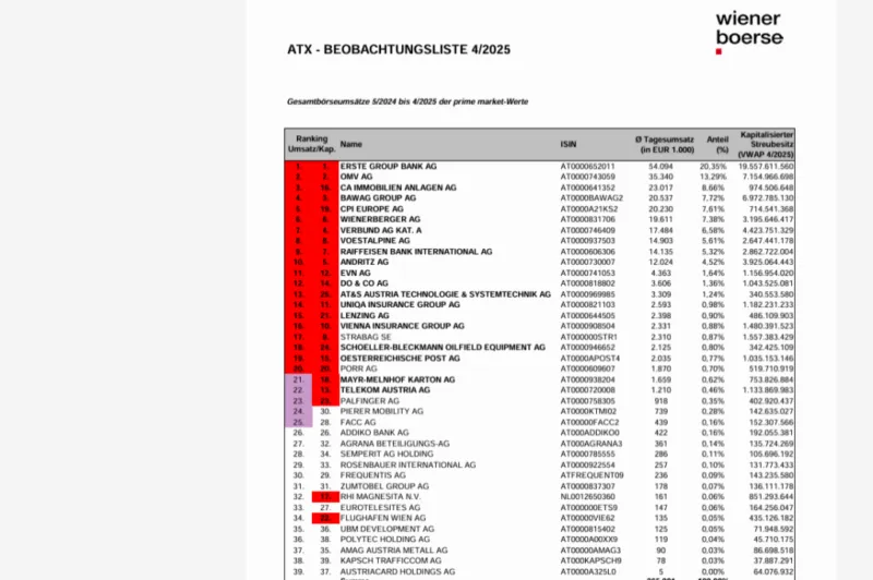 Beobachtungsliste der Wiener Börse mit ATX-Konstituenten (Stand April 2025)