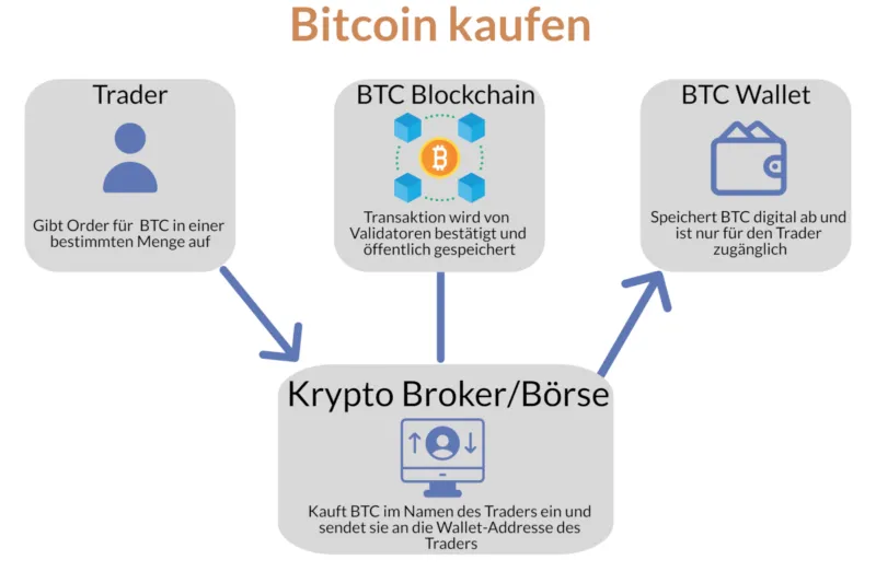 bitcoin kaufen erklärung
