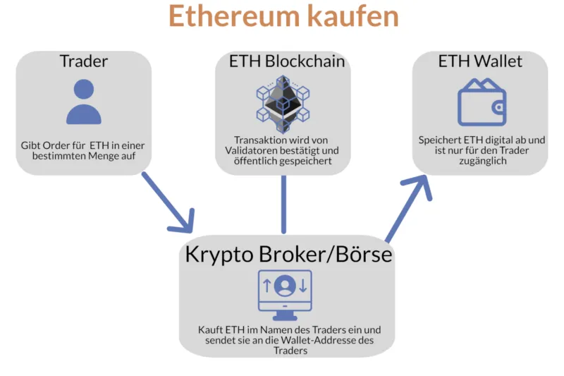 ethereum kaufen