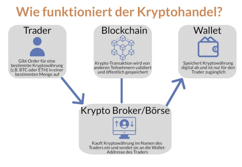 kryptohandel funktionweise erklärt