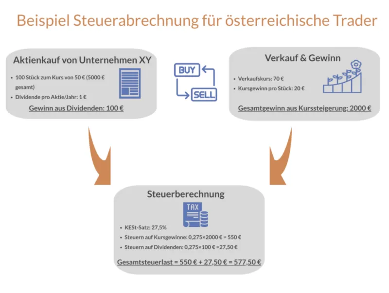 Beispielrechnung Österreich Steuer