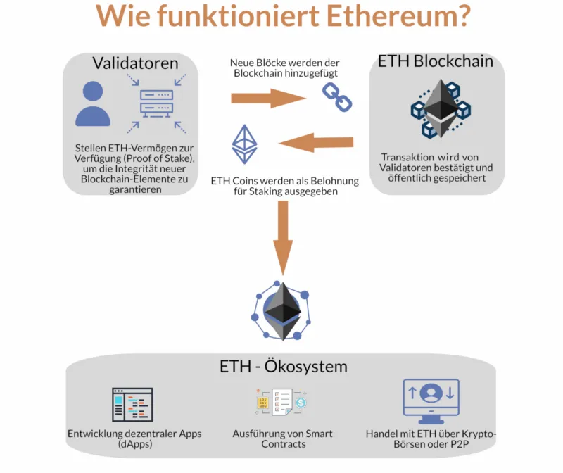 wie funktioniert ethereum erklärung