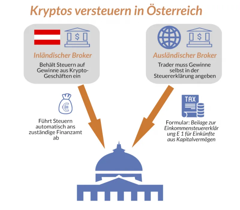 Behandlung von Kryptosteuern bei inländischen und ausländischen Brokern