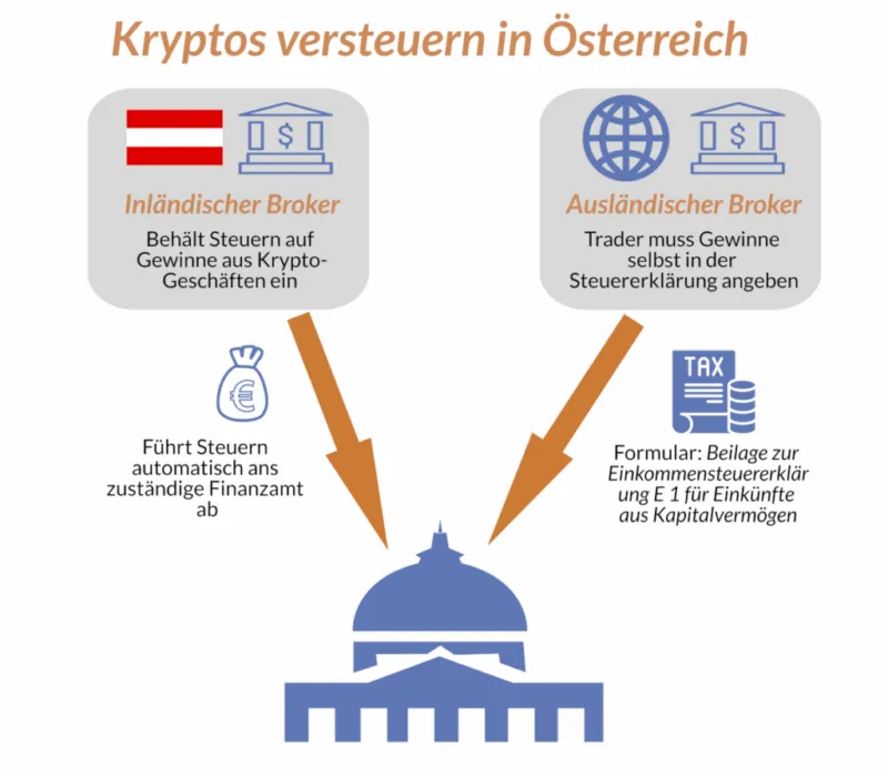 Behandlung von Kryptosteuern bei inländischen und ausländischen Brokern