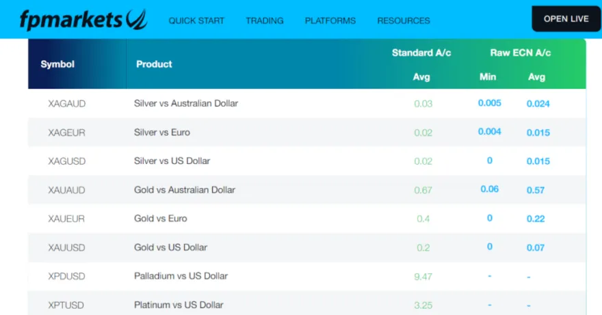 Auszug aus der Edelmetall-Auswahl von FP Markets mit Informationen zu durchschnittlichen Spreads