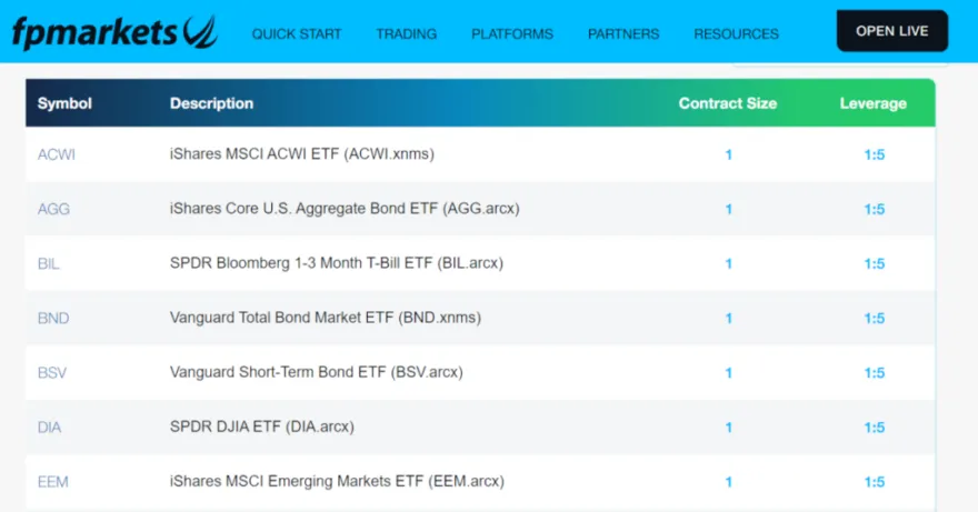 Auszug aus der ETF-Auswahl von FP Markets mit Informationen zu Kontraktgröße und Hebelwirkung