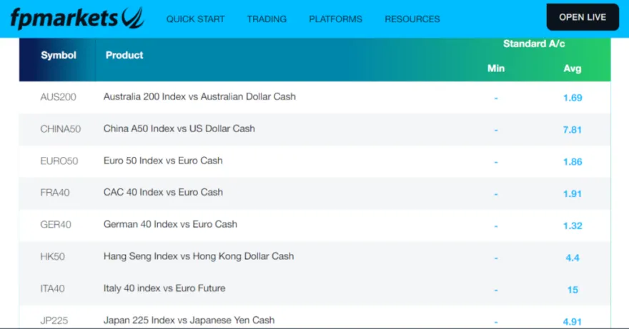 Auszug aus dem Angebot handelbarer Indizes bei FP Markets mit Informationen zum Spread