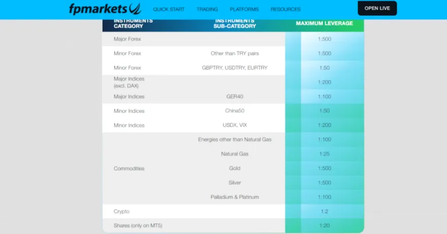 Maximal verfügbare Hebel für unterschiedliche Assets für den FP Markets Pro Account