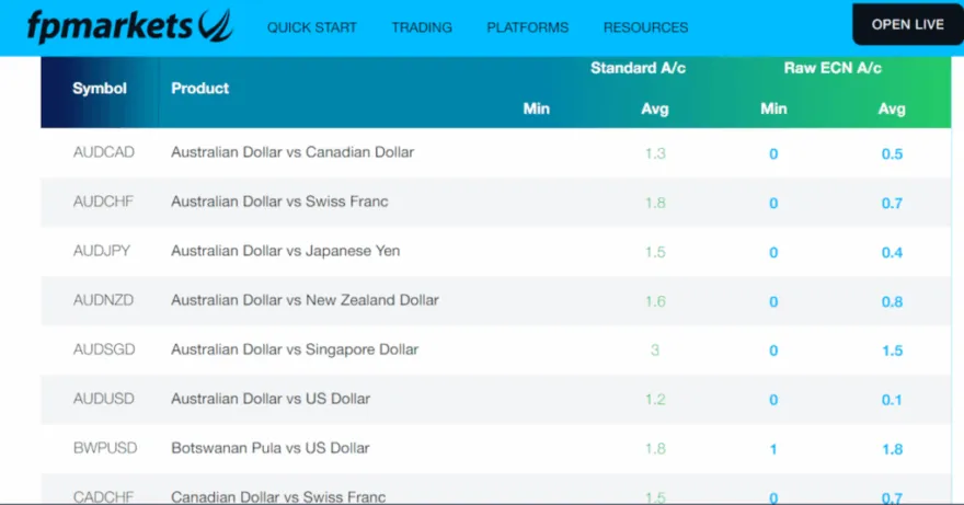 Auszug aus der Forex-Auswahl von FP Markets mit zusätzlichen Informationen zum Spread