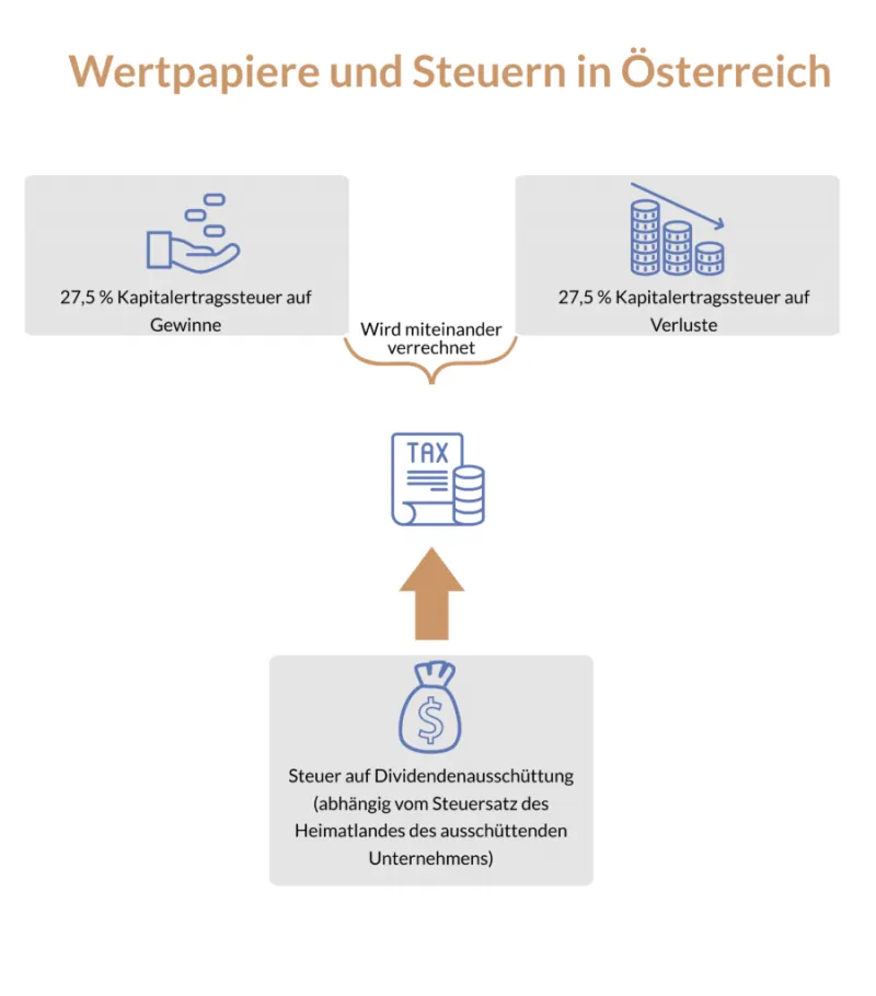 Kapitalertragssteuer in Österreich Infografik