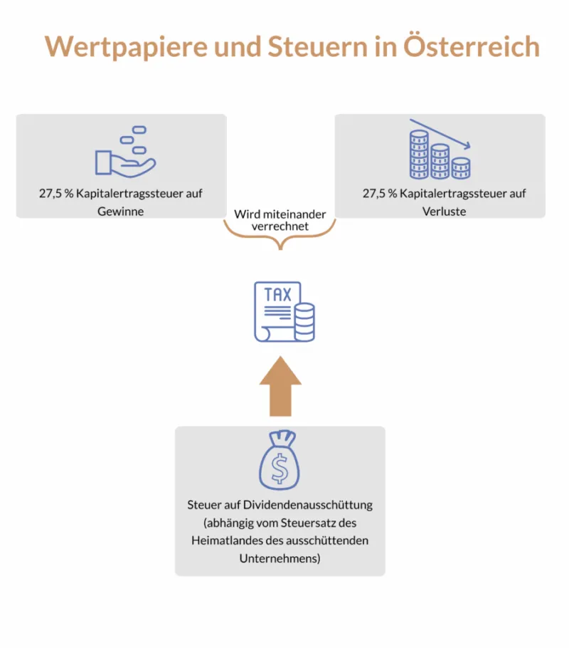 Kapitalertragssteuer in Österreich Infografik