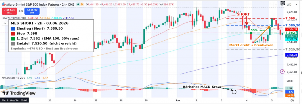 Chartanalyse und Ablauf eines Future Trades mit dem Micro E Mini S&P 500 im 2-Stunden-Chart