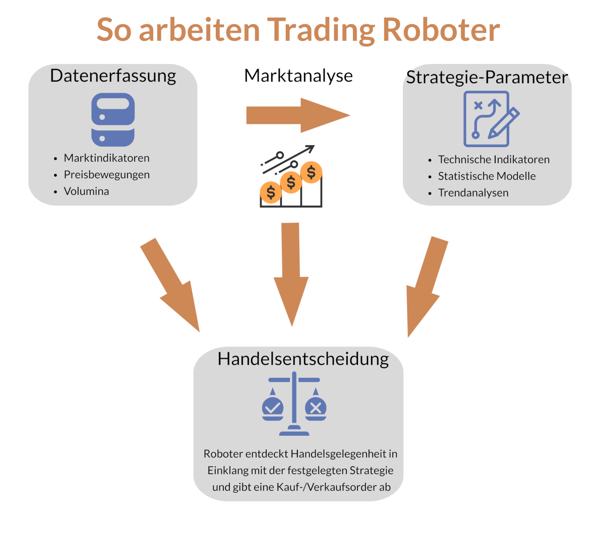 Funktionsweise von Trading Robotern erklärt