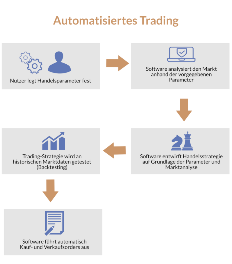 Was ist automatisiertes Trading? Anbieter in Österreich
