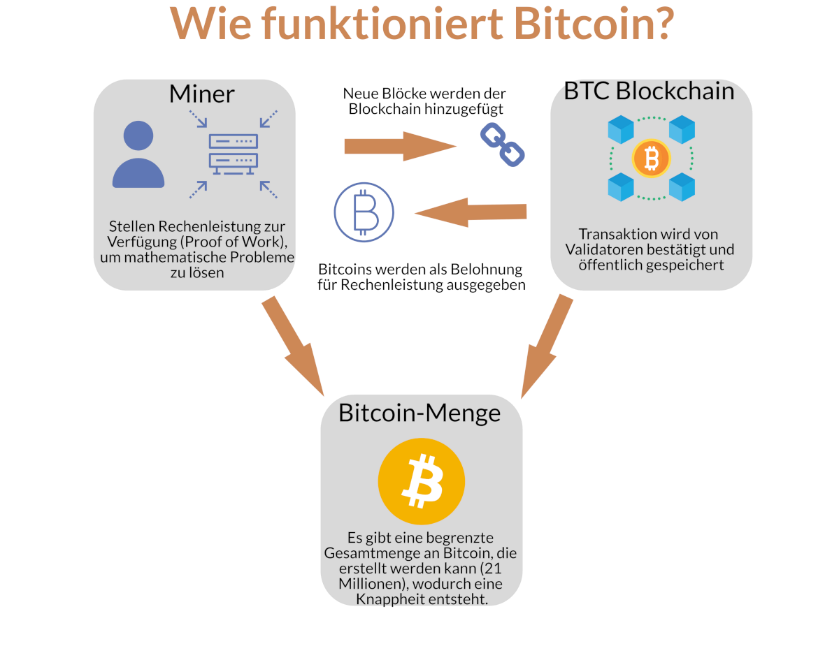 wie funktioniert bitcoin